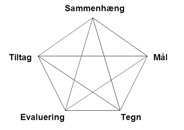 Illustration af den pædagogiske model SMTTE