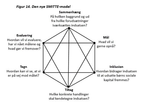 Illustration af den pædagogiske SMTTE-model